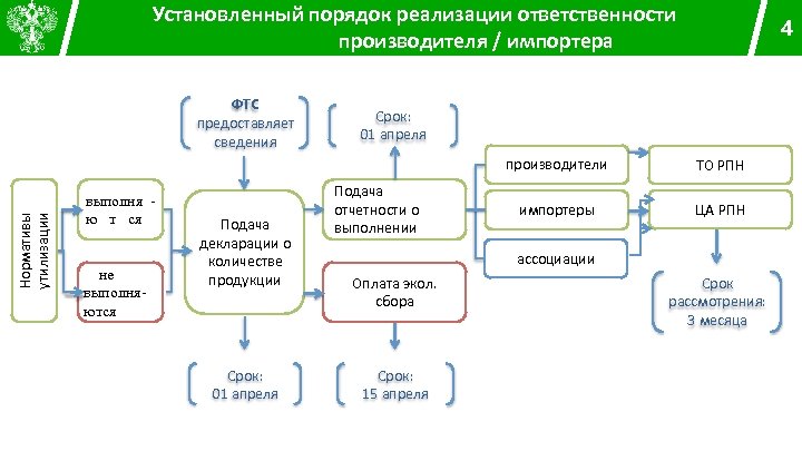 Установленный порядок реализации ответственности производителя / импортера ФТС предоставляет сведения 4 Срок: 01 апреля