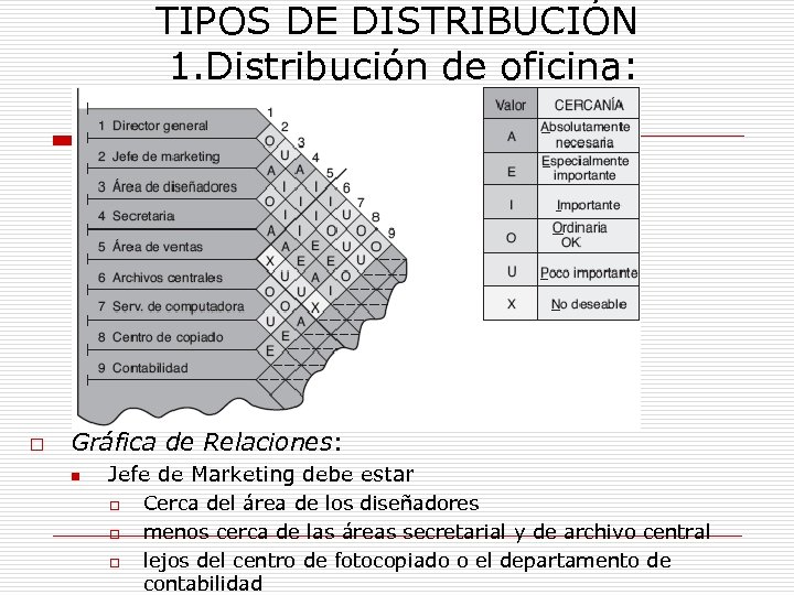 TIPOS DE DISTRIBUCIÓN 1. Distribución de oficina: o Gráfica de Relaciones: n Jefe de