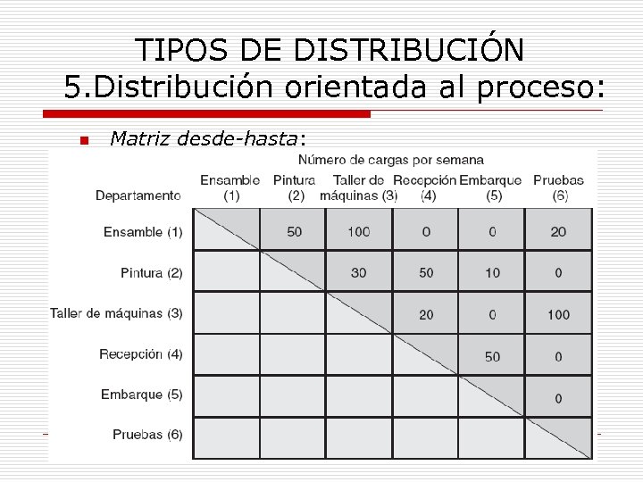 TIPOS DE DISTRIBUCIÓN 5. Distribución orientada al proceso: n Matriz desde-hasta: 