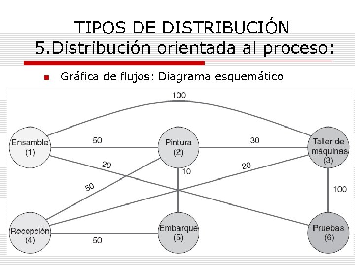 TIPOS DE DISTRIBUCIÓN 5. Distribución orientada al proceso: n Gráfica de flujos: Diagrama esquemático