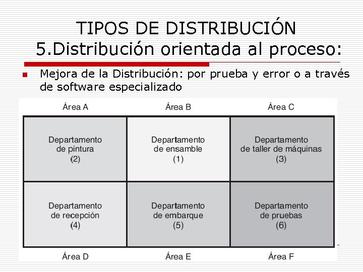 TIPOS DE DISTRIBUCIÓN 5. Distribución orientada al proceso: n Mejora de la Distribución: por