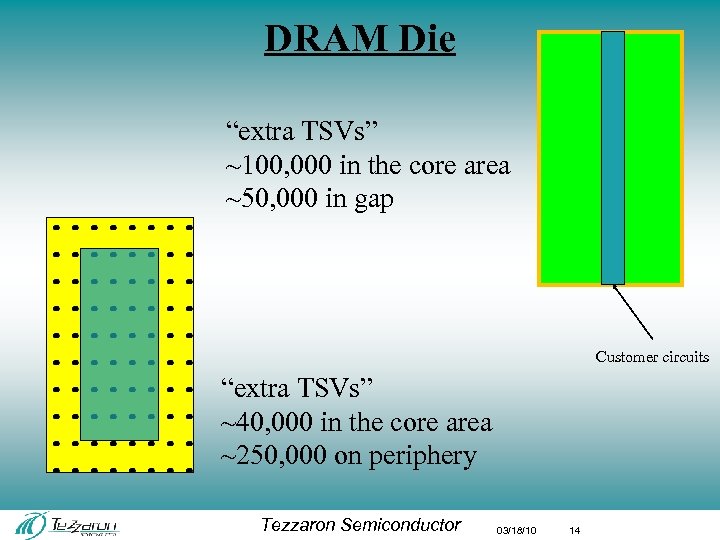 DRAM Die “extra TSVs” ~100, 000 in the core area ~50, 000 in gap