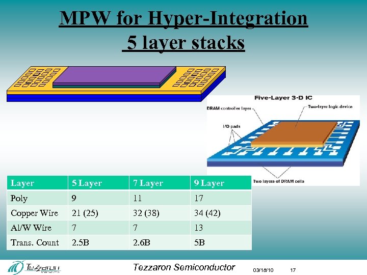 MPW for Hyper-Integration 5 layer stacks Layer 5 Layer 7 Layer 9 Layer Poly