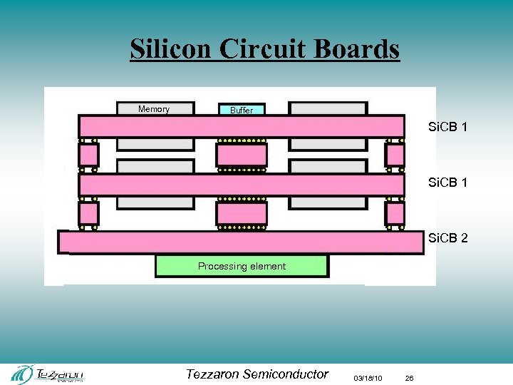 Silicon Circuit Boards Memory Buffer Si. CB 1 Si. CB 2 Processing element Tezzaron