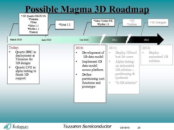 Possible Magma 3 D Roadmap • 3 D Quartz DRC/LVS • Finesim • Titan