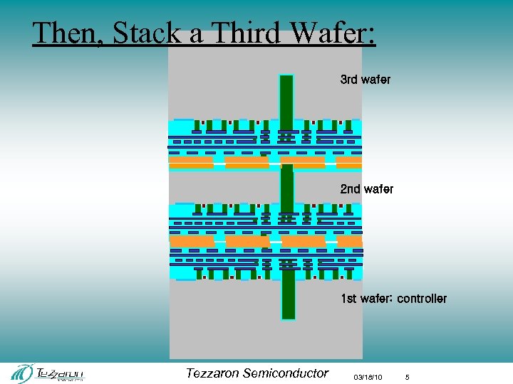 Then, Stack a Third Wafer: 3 rd wafer 2 nd wafer 1 st wafer: