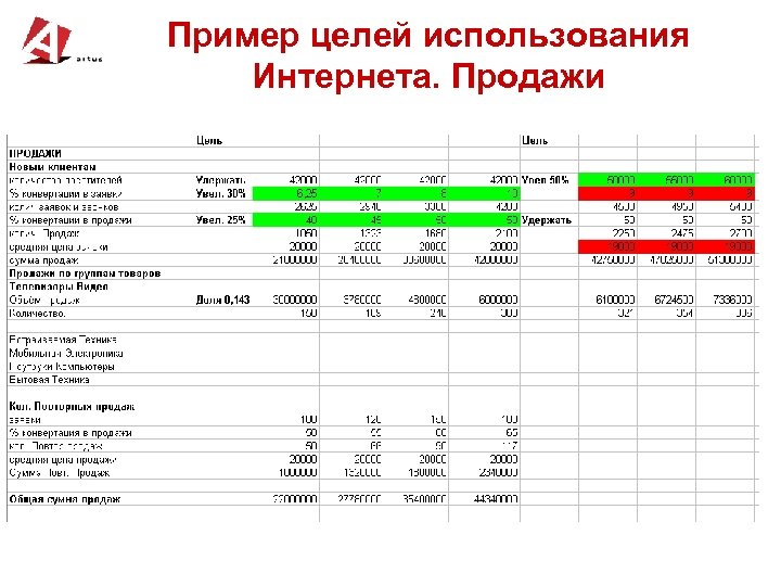 Пример целей использования Интернета. Продажи 