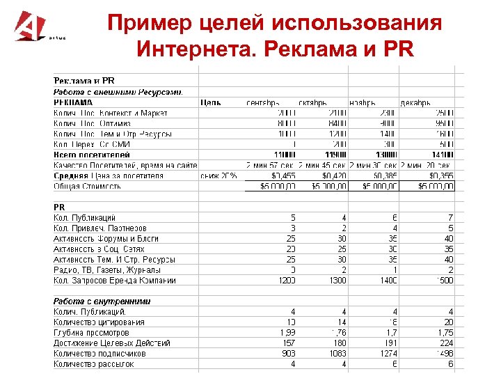 Пример целей использования Интернета. Реклама и PR 