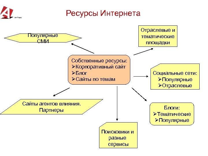 Ресурсы Интернета Отраслевые и тематические площадки Популярные СМИ Собственные ресурсы: ØКорпоративный сайт ØБлог ØСайты