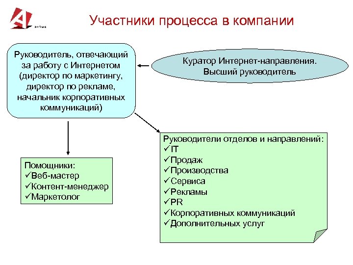 Каких участников процесса. Участники процесса. Участники процесса управления. Руководитель направления корпоративных коммуникаций. Маркетинг участники процесса.