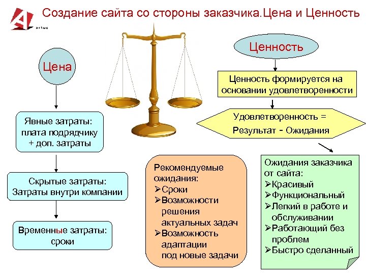 Ценность использования. Цена и ценность. Понятие цена и ценность. Понятие стоимости и ценности. Весы ценностей.