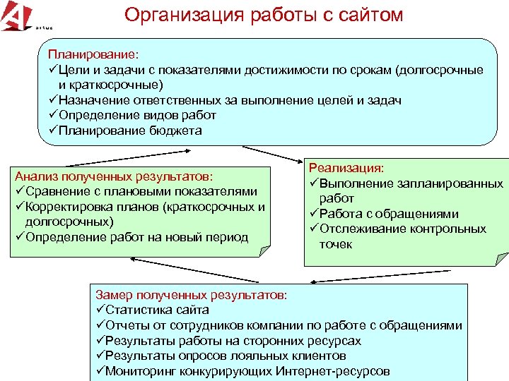 Организация работы с сайтом Планирование: üЦели и задачи с показателями достижимости по срокам (долгосрочные