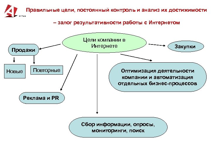 Правильные цели, постоянный контроль и анализ их достижимости – залог результативности работы с Интернетом