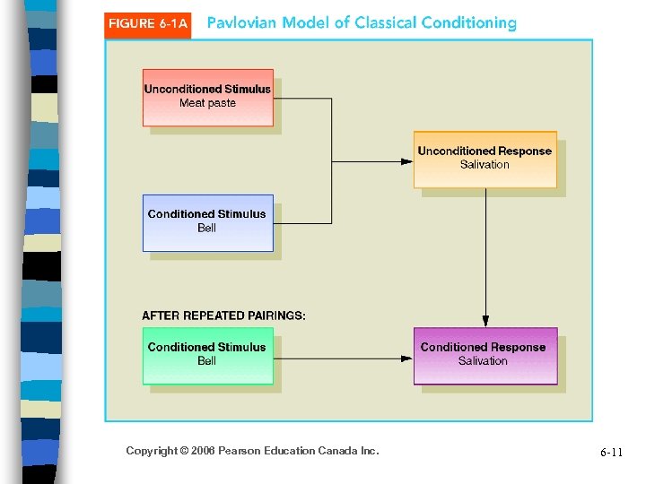 Copyright © 2006 Pearson Education Canada Inc. 6 -11 
