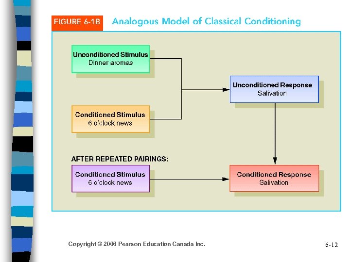 Copyright © 2006 Pearson Education Canada Inc. 6 -12 