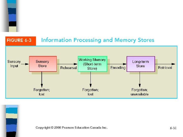 Copyright © 2006 Pearson Education Canada Inc. 6 -31 