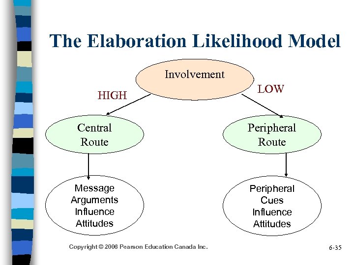 The Elaboration Likelihood Model Involvement HIGH LOW Central Route Peripheral Route Message Arguments Influence