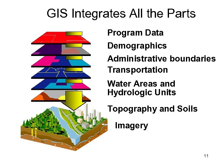 GIS Integrates All the Parts Program Data Demographics Administrative boundaries Transportation Water Areas and