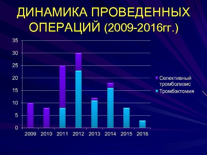 ДИНАМИКА ПРОВЕДЕННЫХ ОПЕРАЦИЙ (2009 -2016 гг. ) 