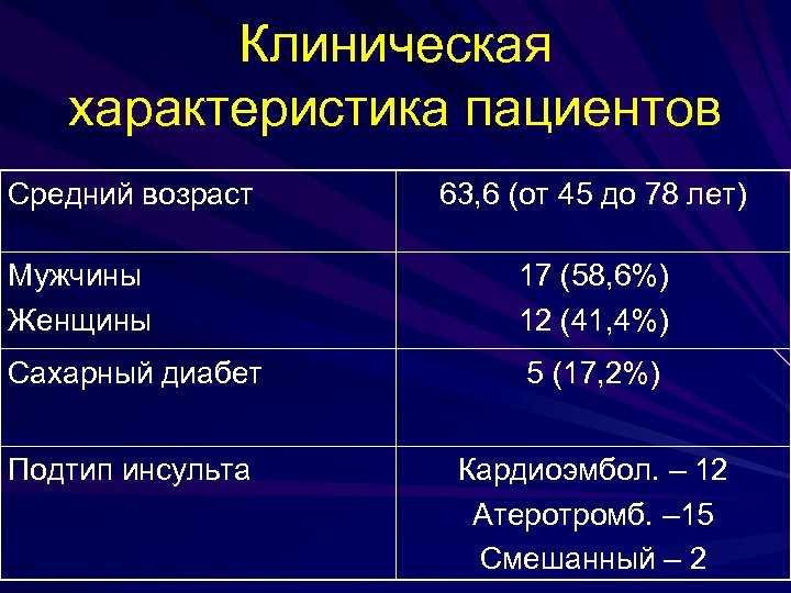 Клиническая характеристика пациентов Средний возраст 63, 6 (от 45 до 78 лет) Мужчины Женщины