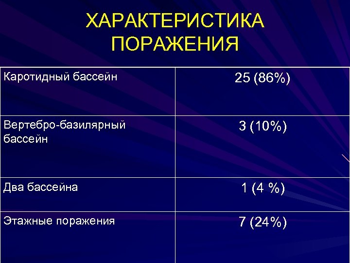 ХАРАКТЕРИСТИКА ПОРАЖЕНИЯ Каротидный бассейн 25 (86%) Вертебро-базилярный бассейн 3 (10%) Два бассейна 1 (4