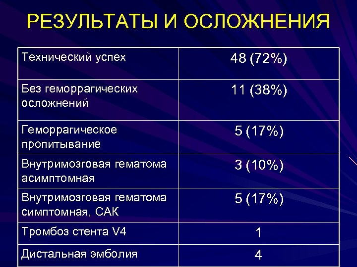 РЕЗУЛЬТАТЫ И ОСЛОЖНЕНИЯ Технический успех 48 (72%) Без геморрагических осложнений 11 (38%) Геморрагическое пропитывание