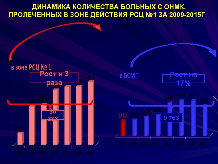ДИНАМИКА КОЛИЧЕСТВА БОЛЬНЫХ С ОНМК, ПРОЛЕЧЕННЫХ В ЗОНЕ ДЕЙСТВИЯ РСЦ № 1 ЗА 2009