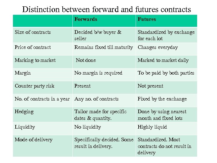 Distinction between forward and futures contracts Forwards Futures Size of contracts Decided b/w buyer