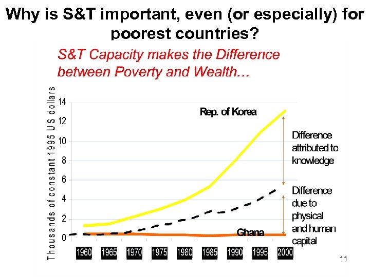 Why is S&T important, even (or especially) for poorest countries? 11 