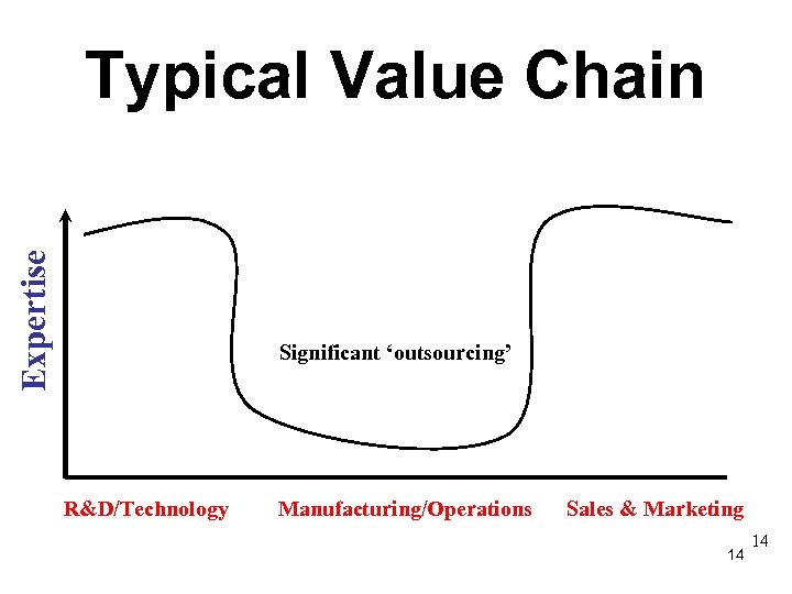 Expertise Typical Value Chain Significant ‘outsourcing’ R&D/Technology Manufacturing/Operations Sales & Marketing 14 14 