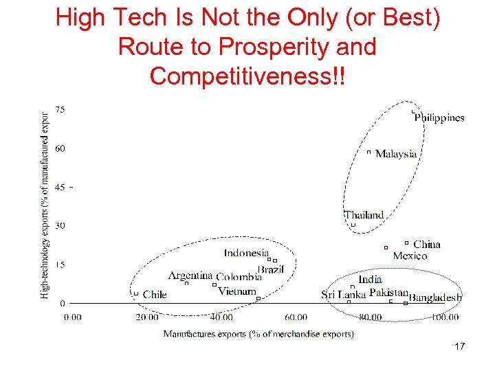 High Tech Is Not the Only (or Best) Route to Prosperity and Competitiveness!! 17