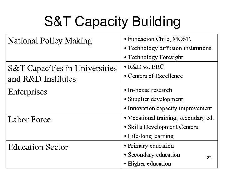 S&T Capacity Building National Policy Making • Fundacion Chile, MOST, • Technology diffusion institutions