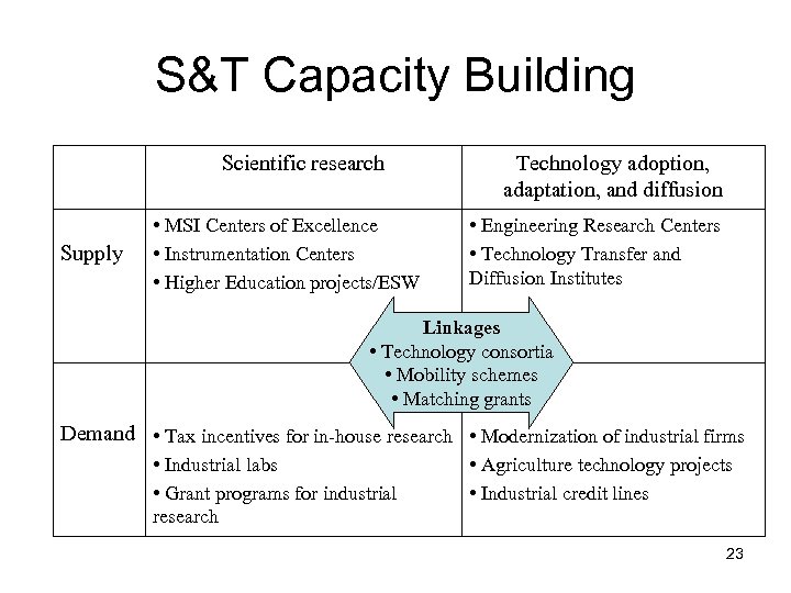S&T Capacity Building Scientific research Supply • MSI Centers of Excellence • Instrumentation Centers