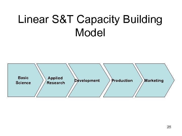 Linear S&T Capacity Building Model Basic Science Applied Research Development Production Marketing 25 