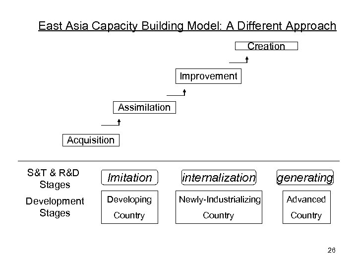 East Asia Capacity Building Model: A Different Approach Creation Improvement Assimilation Acquisition S&T &