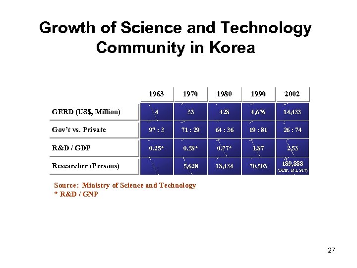 Growth of Science and Technology Community in Korea 1963 1970 1980 1990 2002 4