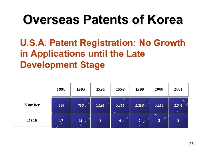 Overseas Patents of Korea U. S. A. Patent Registration: No Growth in Applications until