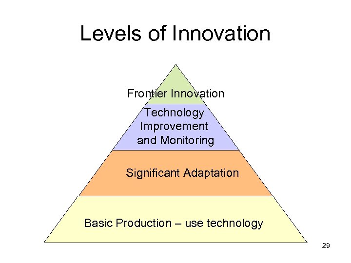 Levels of Innovation Frontier Innovation Technology Improvement and Monitoring Significant Adaptation Basic Production –