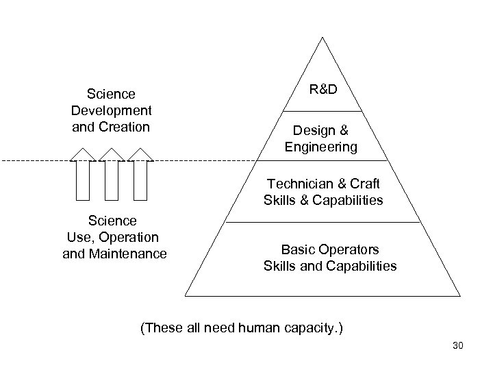 Science Development and Creation R&D Design & Engineering Technician & Craft Skills & Capabilities