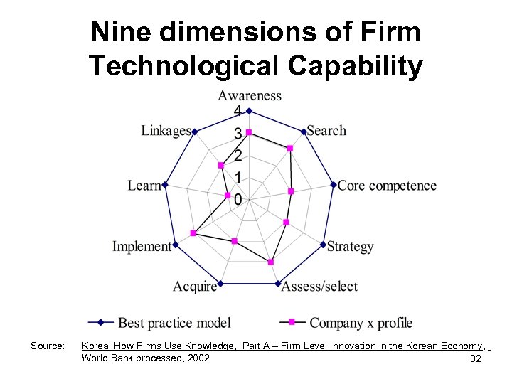 Nine dimensions of Firm Technological Capability Source: Korea: How Firms Use Knowledge, Part A