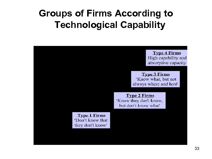 Groups of Firms According to Technological Capability 33 