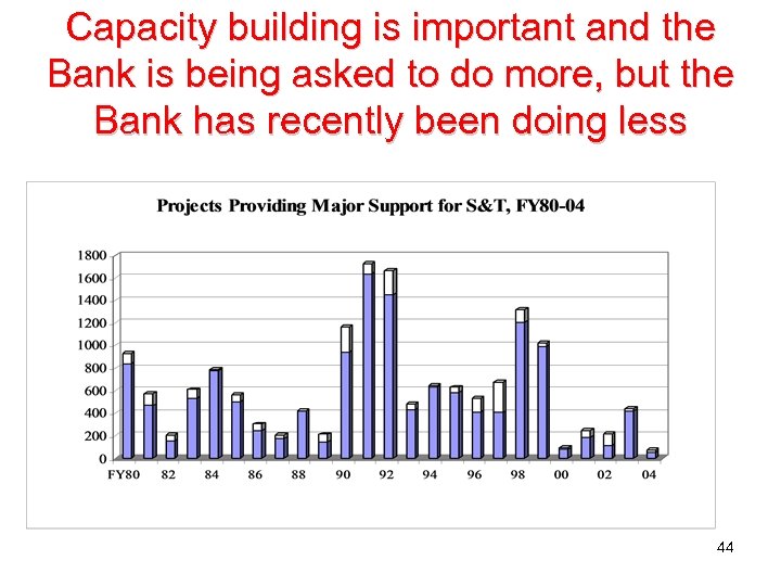Capacity building is important and the Bank is being asked to do more, but
