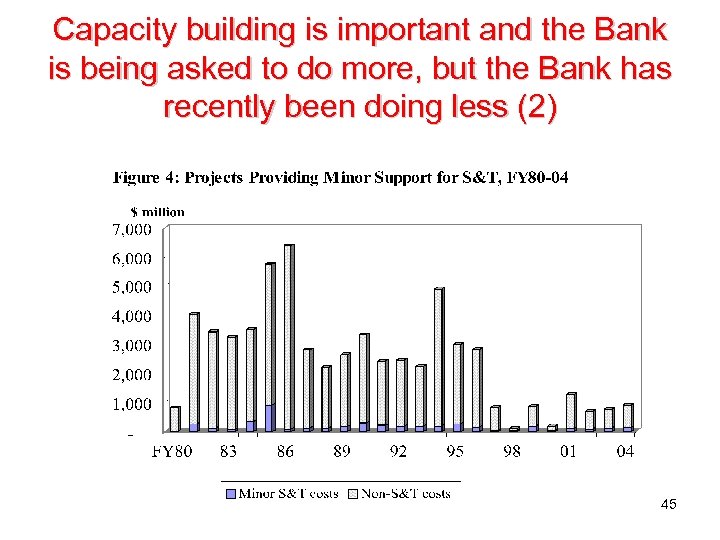 Capacity building is important and the Bank is being asked to do more, but