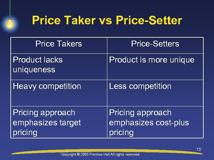 Price Taker vs Price-Setter Price Takers Price-Setters Product lacks uniqueness Product is more unique