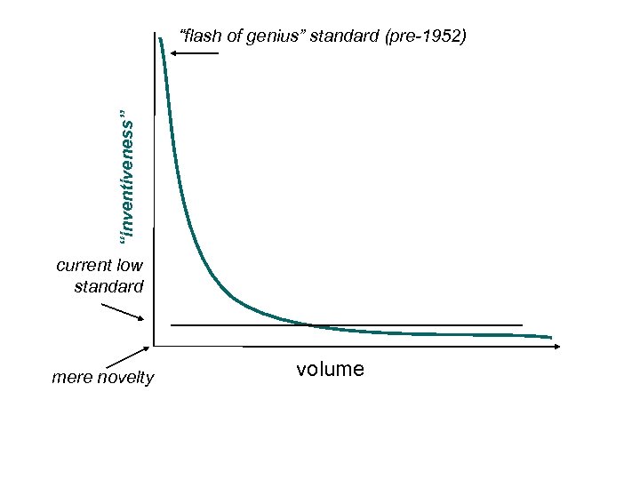 “inventiveness” “flash of genius” standard (pre-1952) current low standard mere novelty volume 