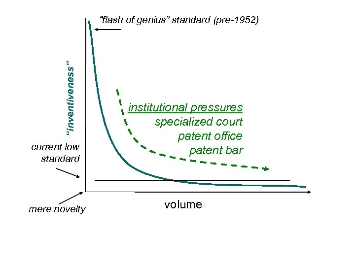 “inventiveness” “flash of genius” standard (pre-1952) current low standard mere novelty institutional pressures specialized