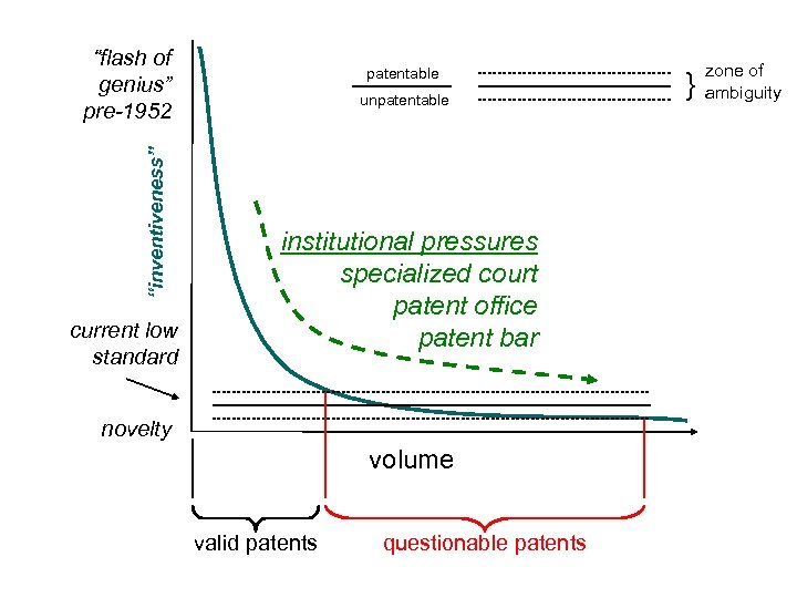 “inventiveness” “flash of genius” pre-1952 current low standard patentable unpatentable institutional pressures specialized court