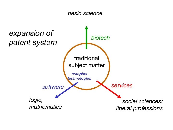 basic science expansion of patent system biotech traditional subject matter complex technologies software logic,