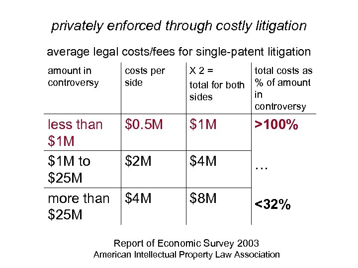 privately enforced through costly litigation average legal costs/fees for single-patent litigation amount in controversy