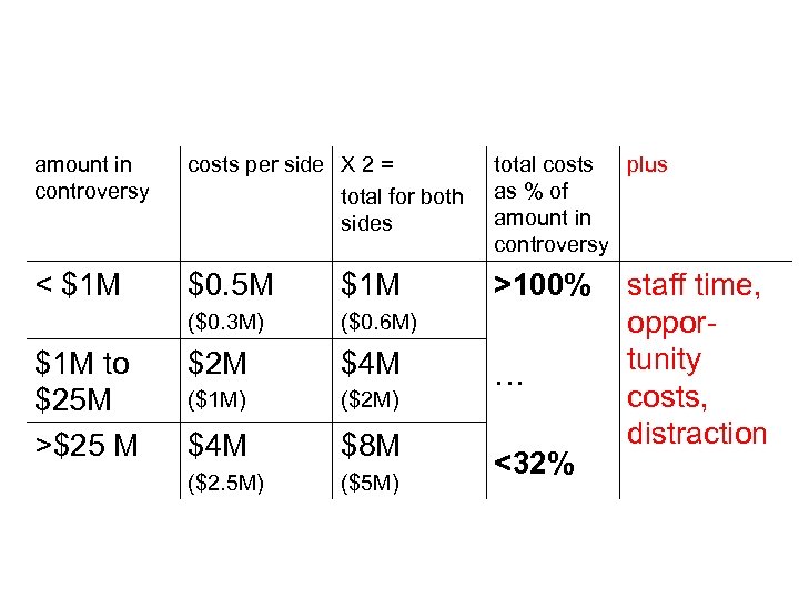 amount in controversy costs per side X 2 = total for both sides total